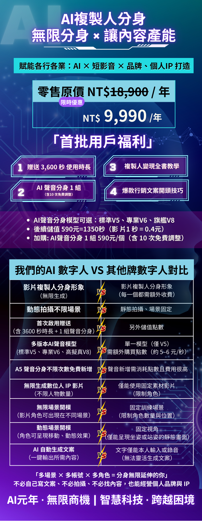 AI 形象複製人|60 秒體驗版 開通方案$4990/複製形象無限次(年)
