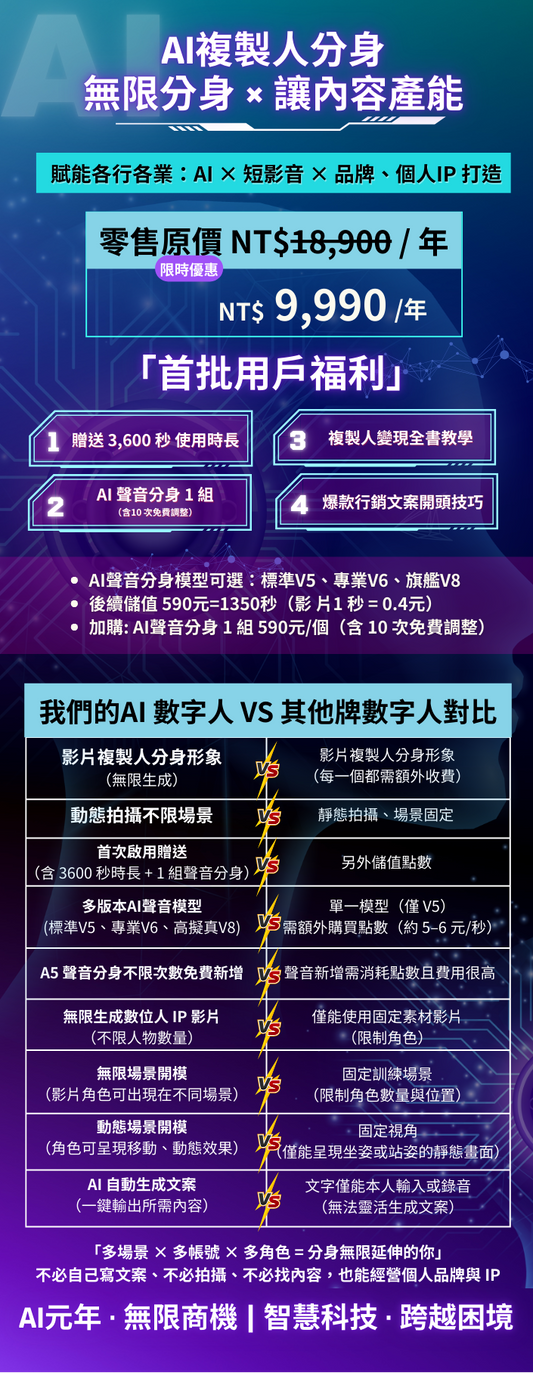 AI 形象複製人｜60 秒體驗版  開通方案$4990/複製形象無限次(年)
